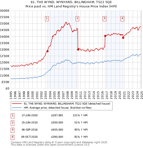 61, THE WYND, WYNYARD, BILLINGHAM, TS22 5QE: Price paid vs HM Land Registry's House Price Index