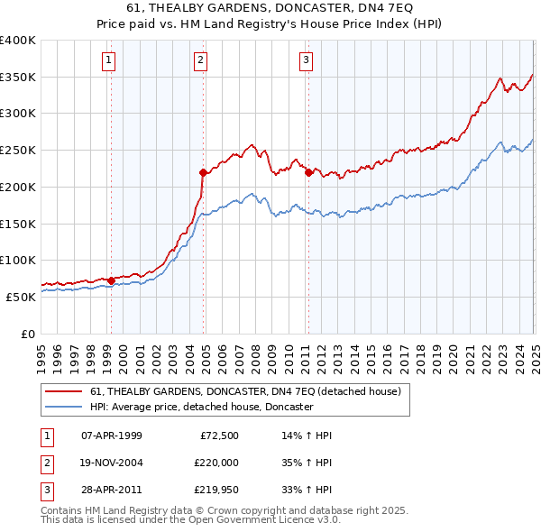 61, THEALBY GARDENS, DONCASTER, DN4 7EQ: Price paid vs HM Land Registry's House Price Index