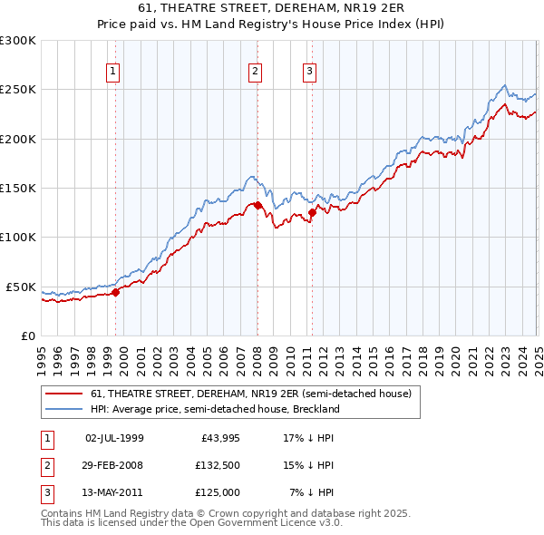 61, THEATRE STREET, DEREHAM, NR19 2ER: Price paid vs HM Land Registry's House Price Index