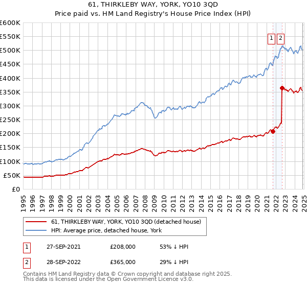 61, THIRKLEBY WAY, YORK, YO10 3QD: Price paid vs HM Land Registry's House Price Index