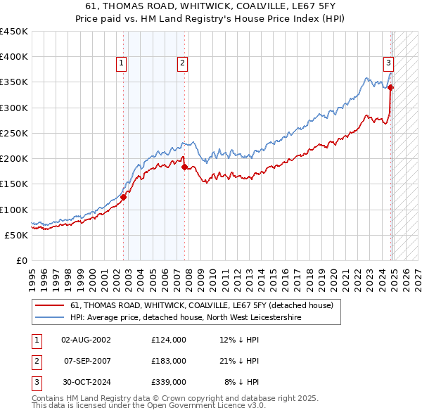 61, THOMAS ROAD, WHITWICK, COALVILLE, LE67 5FY: Price paid vs HM Land Registry's House Price Index