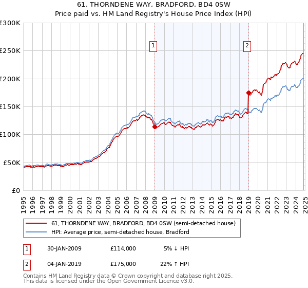 61, THORNDENE WAY, BRADFORD, BD4 0SW: Price paid vs HM Land Registry's House Price Index