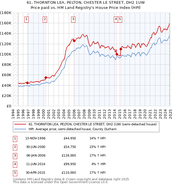 61, THORNTON LEA, PELTON, CHESTER LE STREET, DH2 1UW: Price paid vs HM Land Registry's House Price Index