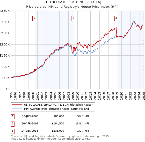 61, TOLLGATE, SPALDING, PE11 1NJ: Price paid vs HM Land Registry's House Price Index