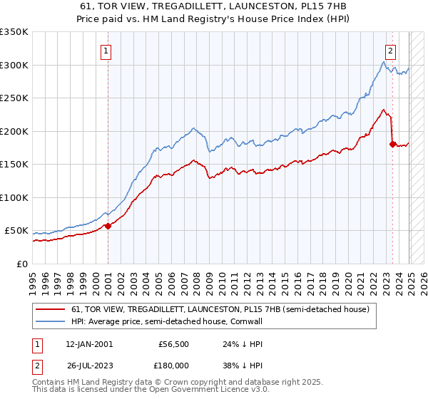 61, TOR VIEW, TREGADILLETT, LAUNCESTON, PL15 7HB: Price paid vs HM Land Registry's House Price Index