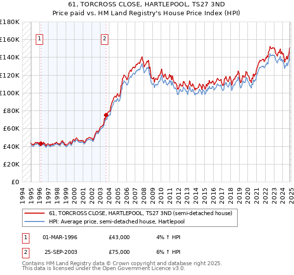 61, TORCROSS CLOSE, HARTLEPOOL, TS27 3ND: Price paid vs HM Land Registry's House Price Index