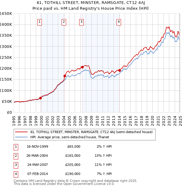 61, TOTHILL STREET, MINSTER, RAMSGATE, CT12 4AJ: Price paid vs HM Land Registry's House Price Index