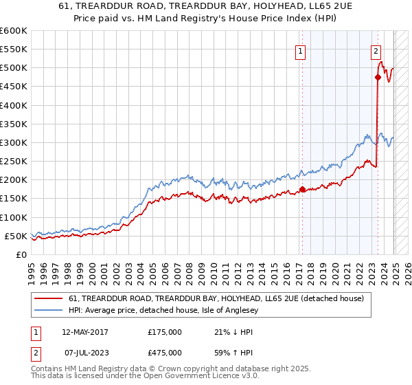 61, TREARDDUR ROAD, TREARDDUR BAY, HOLYHEAD, LL65 2UE: Price paid vs HM Land Registry's House Price Index