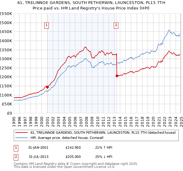 61, TRELINNOE GARDENS, SOUTH PETHERWIN, LAUNCESTON, PL15 7TH: Price paid vs HM Land Registry's House Price Index