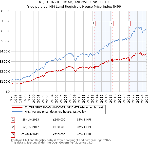 61, TURNPIKE ROAD, ANDOVER, SP11 6TR: Price paid vs HM Land Registry's House Price Index