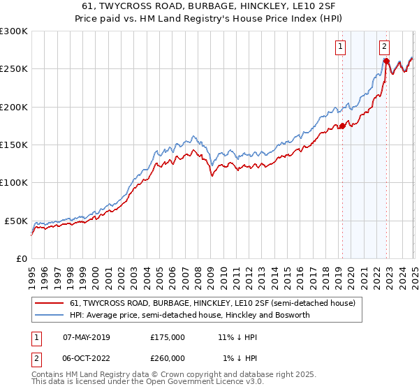 61, TWYCROSS ROAD, BURBAGE, HINCKLEY, LE10 2SF: Price paid vs HM Land Registry's House Price Index