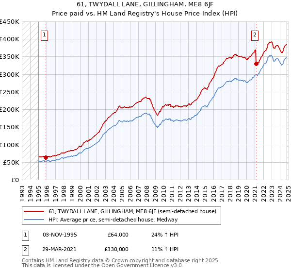 61, TWYDALL LANE, GILLINGHAM, ME8 6JF: Price paid vs HM Land Registry's House Price Index