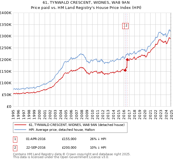 61, TYNWALD CRESCENT, WIDNES, WA8 9AN: Price paid vs HM Land Registry's House Price Index