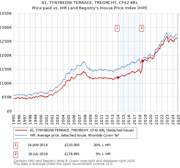 61, TYNYBEDW TERRACE, TREORCHY, CF42 6RL: Price paid vs HM Land Registry's House Price Index