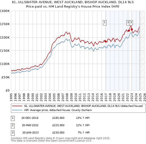 61, ULLSWATER AVENUE, WEST AUCKLAND, BISHOP AUCKLAND, DL14 9LS: Price paid vs HM Land Registry's House Price Index