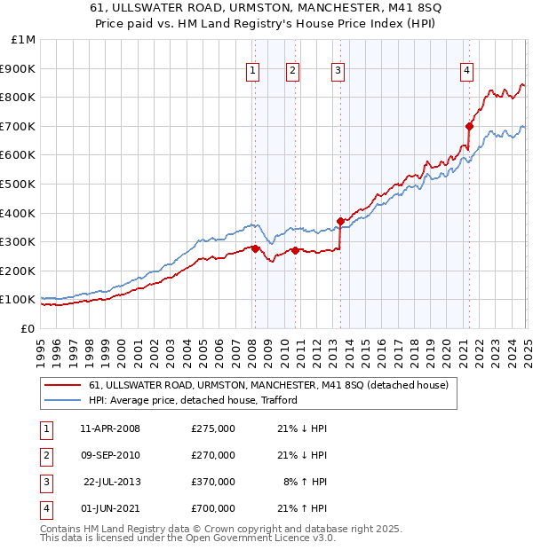 61, ULLSWATER ROAD, URMSTON, MANCHESTER, M41 8SQ: Price paid vs HM Land Registry's House Price Index