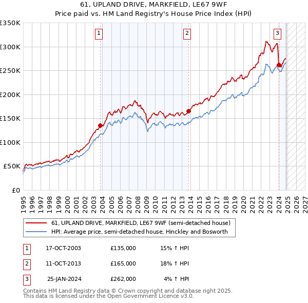 61, UPLAND DRIVE, MARKFIELD, LE67 9WF: Price paid vs HM Land Registry's House Price Index