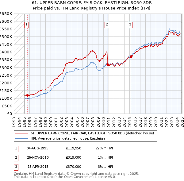 61, UPPER BARN COPSE, FAIR OAK, EASTLEIGH, SO50 8DB: Price paid vs HM Land Registry's House Price Index