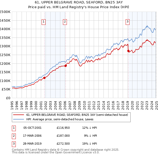 61, UPPER BELGRAVE ROAD, SEAFORD, BN25 3AY: Price paid vs HM Land Registry's House Price Index