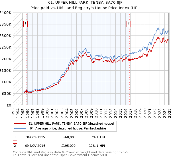 61, UPPER HILL PARK, TENBY, SA70 8JF: Price paid vs HM Land Registry's House Price Index