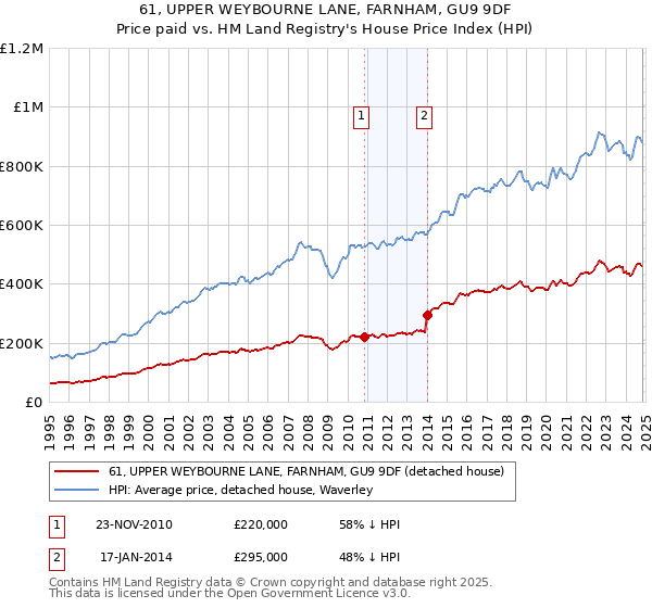 61, UPPER WEYBOURNE LANE, FARNHAM, GU9 9DF: Price paid vs HM Land Registry's House Price Index