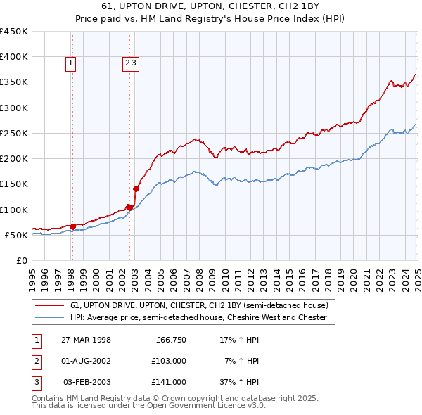 61, UPTON DRIVE, UPTON, CHESTER, CH2 1BY: Price paid vs HM Land Registry's House Price Index