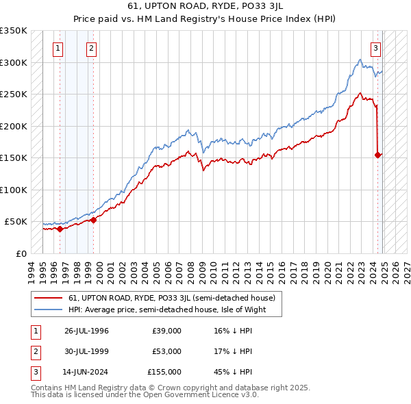 61, UPTON ROAD, RYDE, PO33 3JL: Price paid vs HM Land Registry's House Price Index