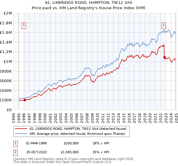 61, UXBRIDGE ROAD, HAMPTON, TW12 3AA: Price paid vs HM Land Registry's House Price Index