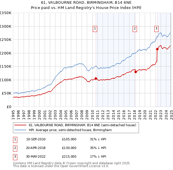 61, VALBOURNE ROAD, BIRMINGHAM, B14 6NE: Price paid vs HM Land Registry's House Price Index