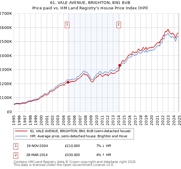 61, VALE AVENUE, BRIGHTON, BN1 8UB: Price paid vs HM Land Registry's House Price Index