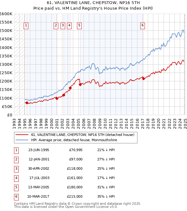 61, VALENTINE LANE, CHEPSTOW, NP16 5TH: Price paid vs HM Land Registry's House Price Index