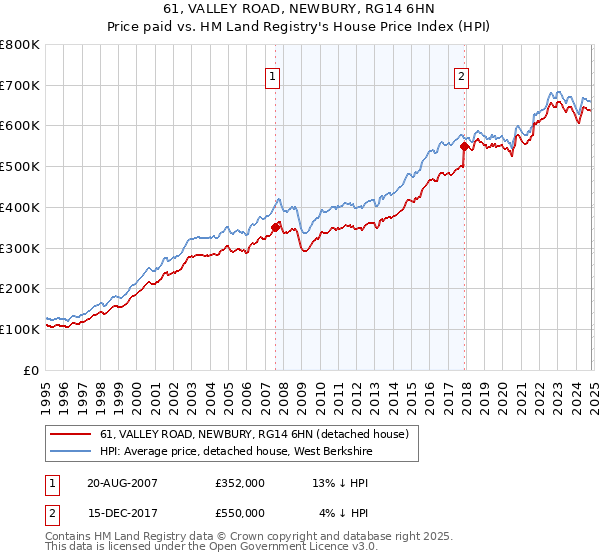 61, VALLEY ROAD, NEWBURY, RG14 6HN: Price paid vs HM Land Registry's House Price Index