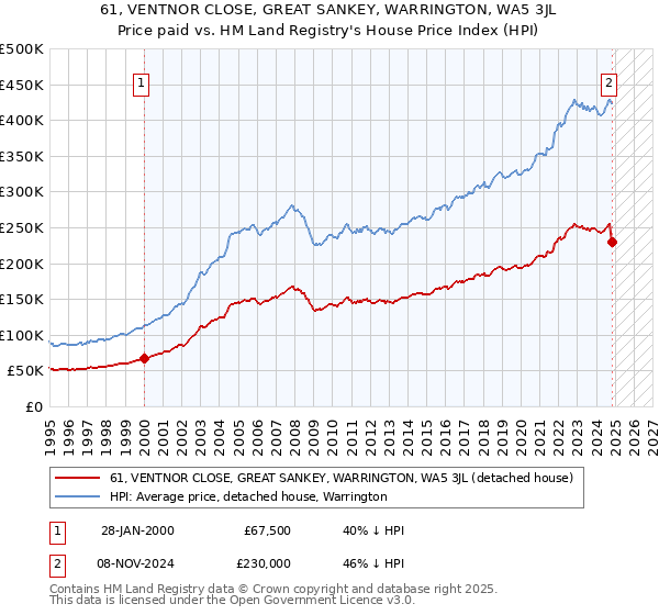 61, VENTNOR CLOSE, GREAT SANKEY, WARRINGTON, WA5 3JL: Price paid vs HM Land Registry's House Price Index