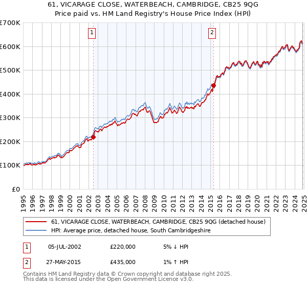 61, VICARAGE CLOSE, WATERBEACH, CAMBRIDGE, CB25 9QG: Price paid vs HM Land Registry's House Price Index