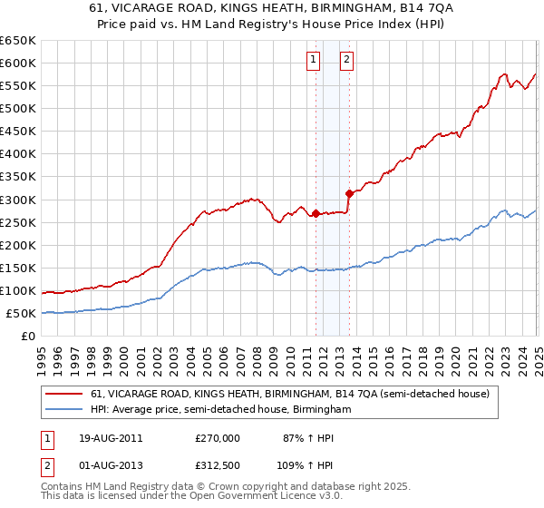 61, VICARAGE ROAD, KINGS HEATH, BIRMINGHAM, B14 7QA: Price paid vs HM Land Registry's House Price Index