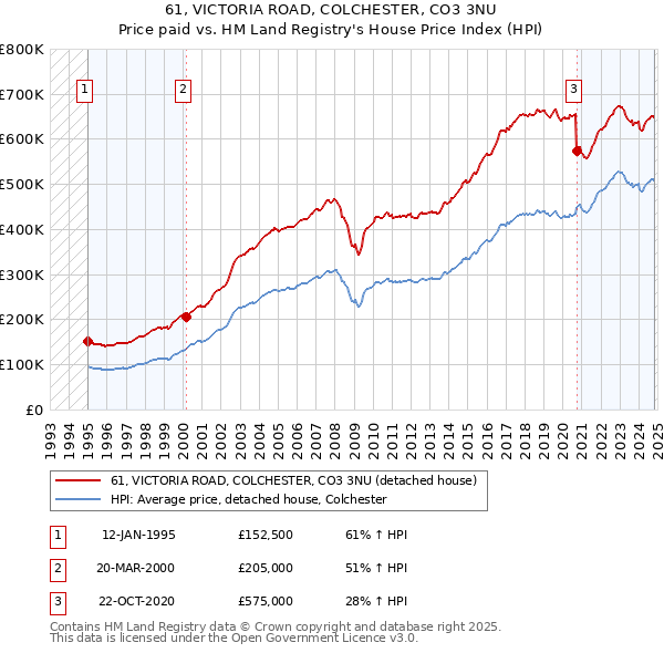 61, VICTORIA ROAD, COLCHESTER, CO3 3NU: Price paid vs HM Land Registry's House Price Index