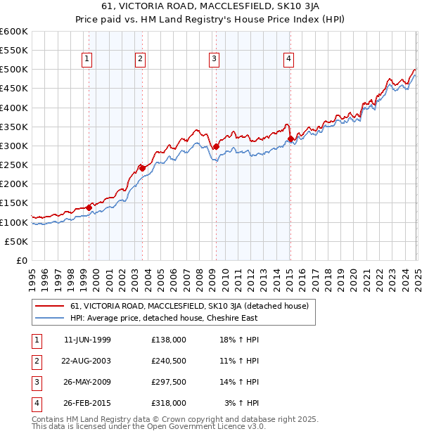 61, VICTORIA ROAD, MACCLESFIELD, SK10 3JA: Price paid vs HM Land Registry's House Price Index