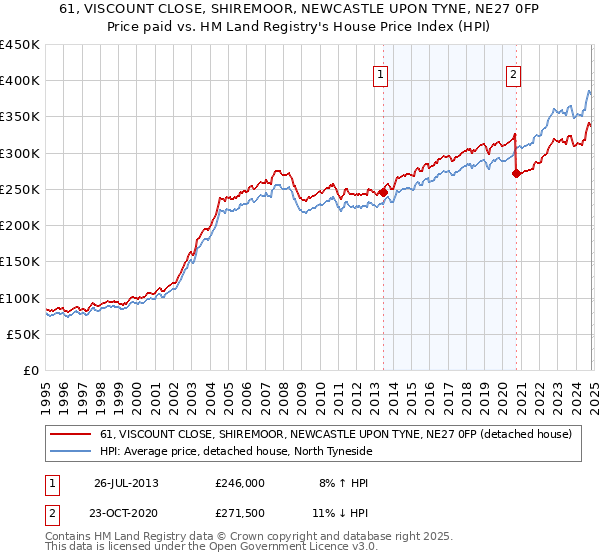 61, VISCOUNT CLOSE, SHIREMOOR, NEWCASTLE UPON TYNE, NE27 0FP: Price paid vs HM Land Registry's House Price Index