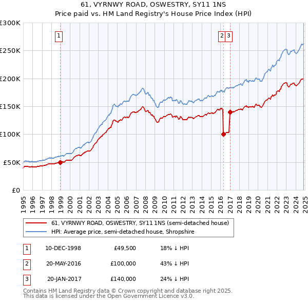 61, VYRNWY ROAD, OSWESTRY, SY11 1NS: Price paid vs HM Land Registry's House Price Index