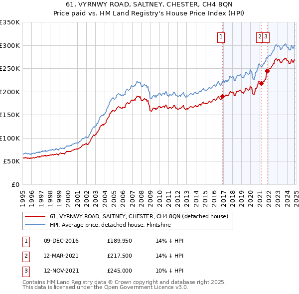 61, VYRNWY ROAD, SALTNEY, CHESTER, CH4 8QN: Price paid vs HM Land Registry's House Price Index