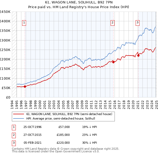 61, WAGON LANE, SOLIHULL, B92 7PN: Price paid vs HM Land Registry's House Price Index