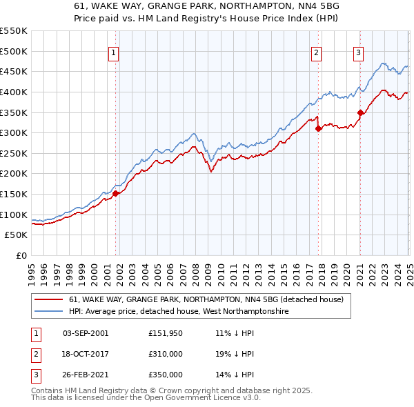 61, WAKE WAY, GRANGE PARK, NORTHAMPTON, NN4 5BG: Price paid vs HM Land Registry's House Price Index