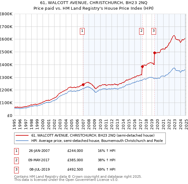 61, WALCOTT AVENUE, CHRISTCHURCH, BH23 2NQ: Price paid vs HM Land Registry's House Price Index