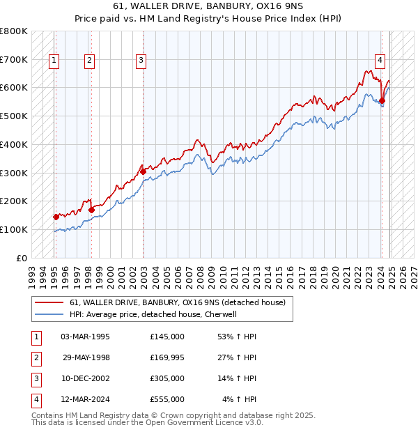 61, WALLER DRIVE, BANBURY, OX16 9NS: Price paid vs HM Land Registry's House Price Index