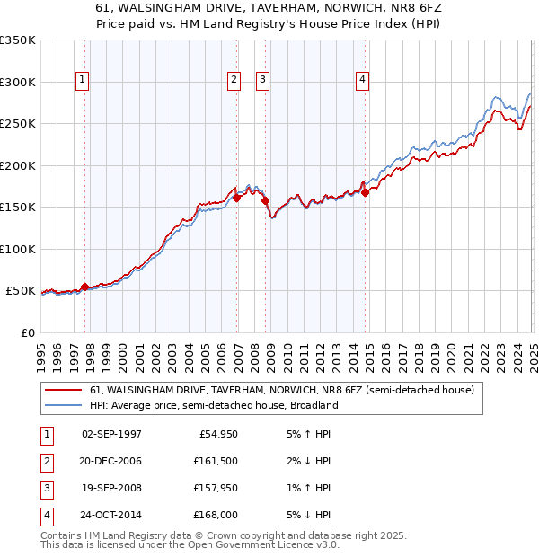 61, WALSINGHAM DRIVE, TAVERHAM, NORWICH, NR8 6FZ: Price paid vs HM Land Registry's House Price Index