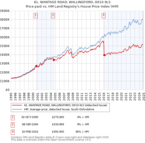 61, WANTAGE ROAD, WALLINGFORD, OX10 0LS: Price paid vs HM Land Registry's House Price Index