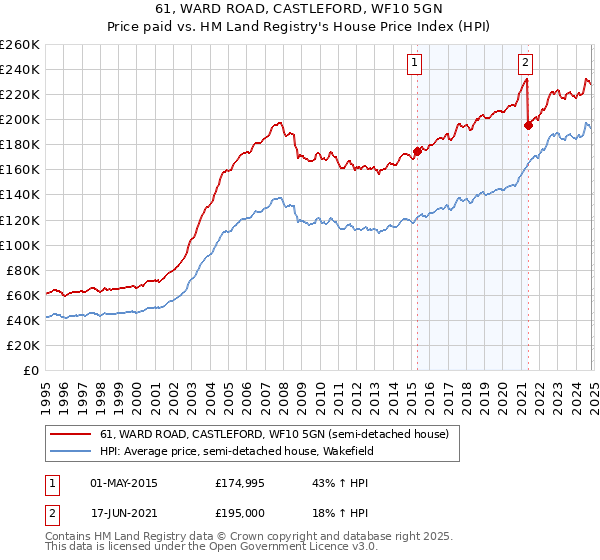 61, WARD ROAD, CASTLEFORD, WF10 5GN: Price paid vs HM Land Registry's House Price Index