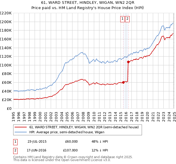 61, WARD STREET, HINDLEY, WIGAN, WN2 2QR: Price paid vs HM Land Registry's House Price Index