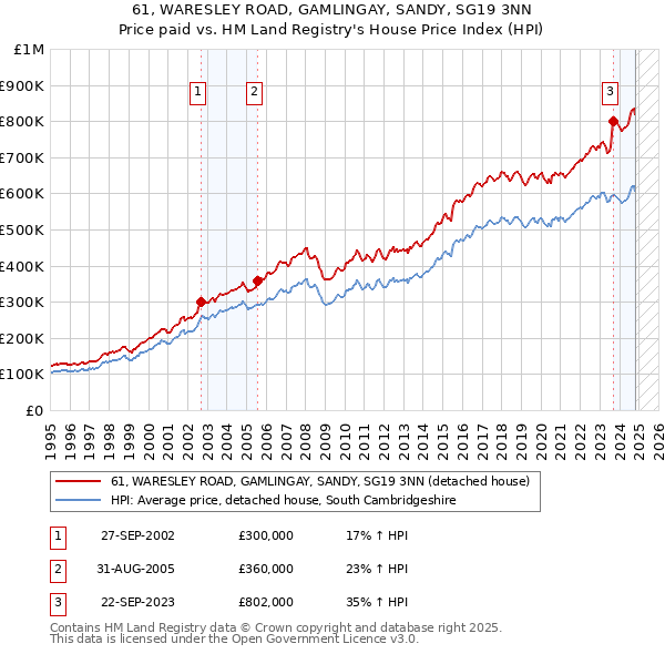 61, WARESLEY ROAD, GAMLINGAY, SANDY, SG19 3NN: Price paid vs HM Land Registry's House Price Index