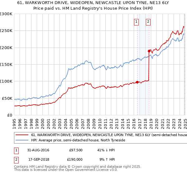 61, WARKWORTH DRIVE, WIDEOPEN, NEWCASTLE UPON TYNE, NE13 6LY: Price paid vs HM Land Registry's House Price Index